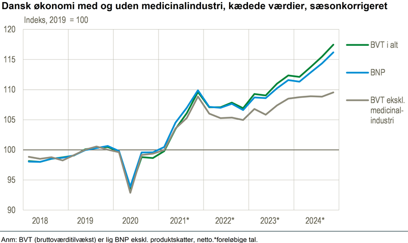 Dansk økonomi har det godt – flot BNP-fremgang i 2024