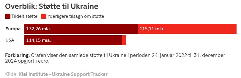 Støtte til Ukraine - EU vs USA