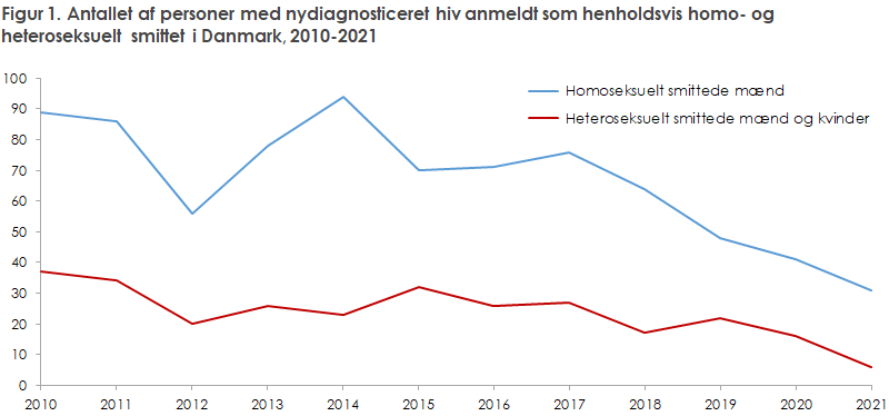 Number of newly diagnosed with HIV in Denmark