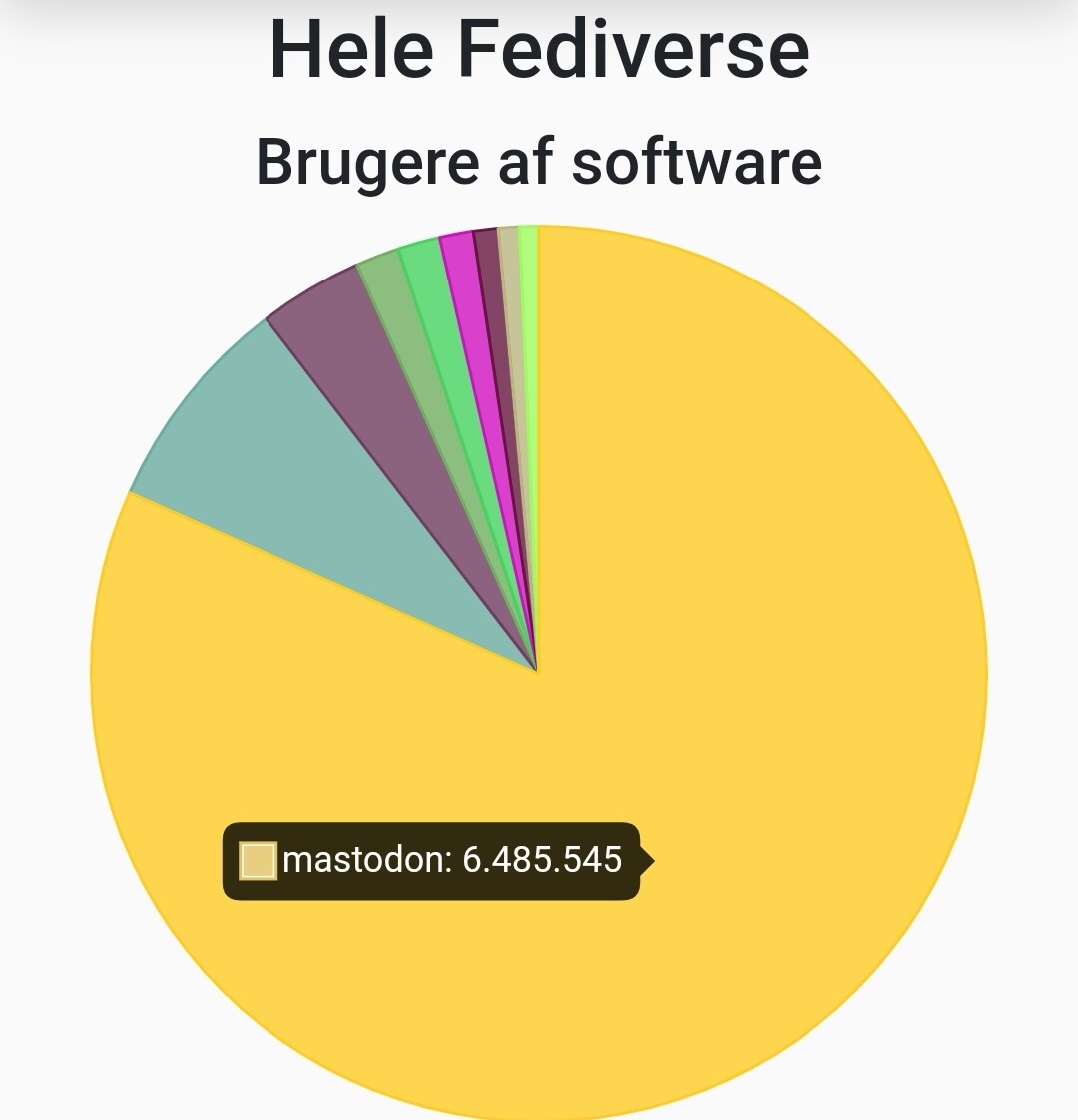 Mastodon udgør over 75% af Fediverset