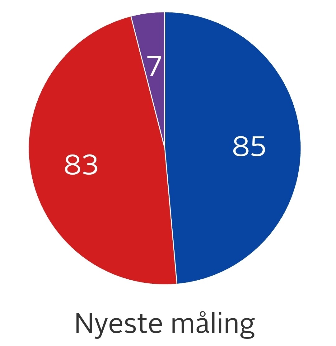 Megafon meningsmåling
